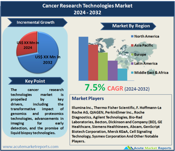 Cancer Research Technologies Market