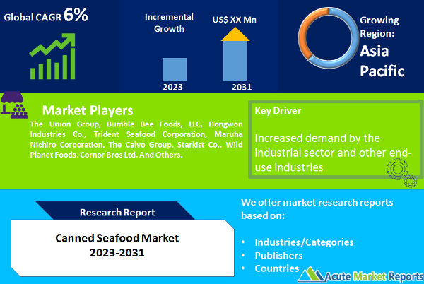 Canned Seafood Market