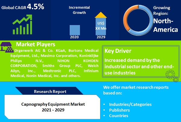 Capnography Equipment Market