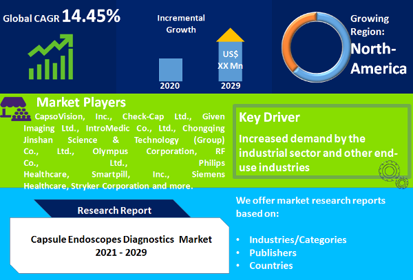 Capsule Endoscopes Diagnostics Market