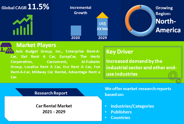 Car Rental Market