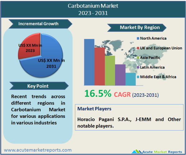 Carbotanium Market