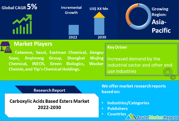 Carboxylic Acids Based Esters Market