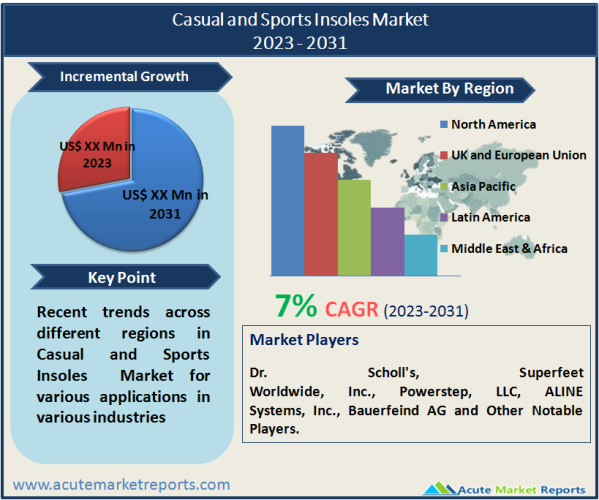 Casual and Sports Insoles Market