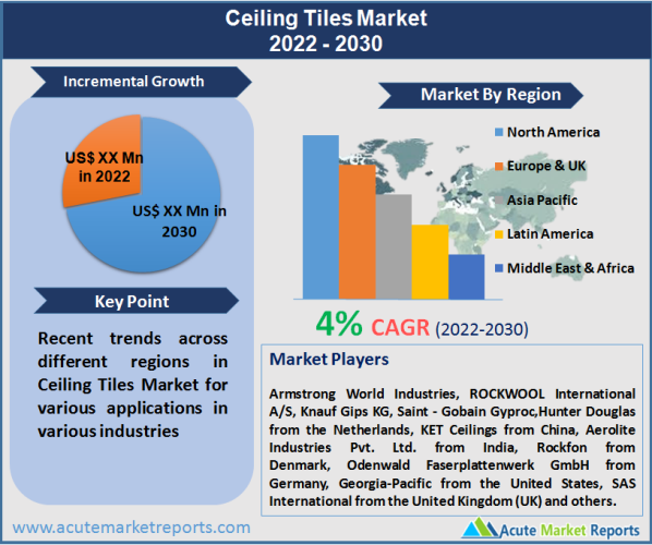 Ceiling Tiles Market