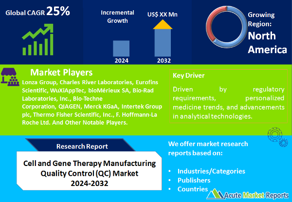 Cell And Gene Therapy Manufacturing Quality Control (QC) Market