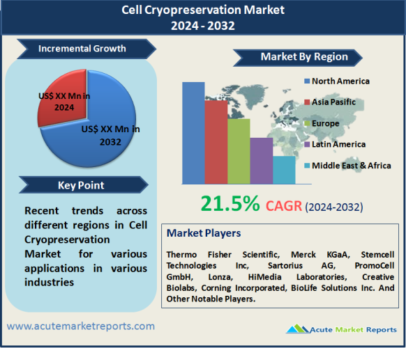 Cell Cryopreservation Market