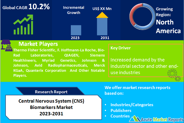 Central Nervous System (CNS) Biomarkers Market
