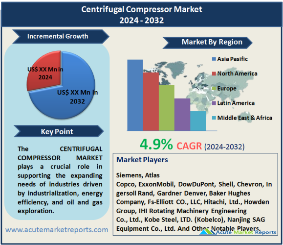 Centrifugal Compressor Market