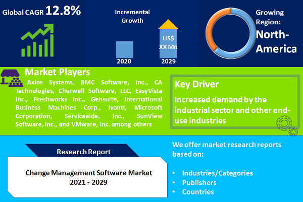 Change Management Software Market