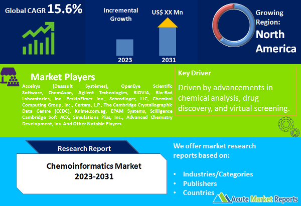 Chemoinformatics Market