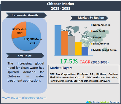 Chitosan Market