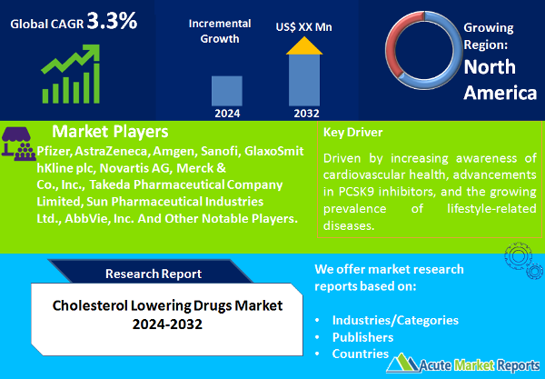 Cholesterol Lowering Drugs Market