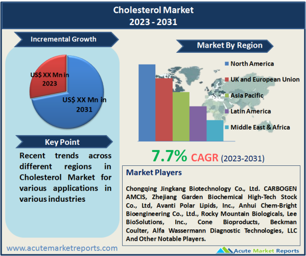 Cholesterol Market