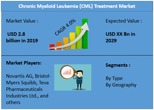 Chronic Myeloid Leukemia (CML) Treatment Market