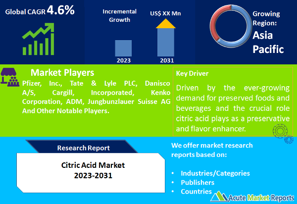 Citric Acid Market