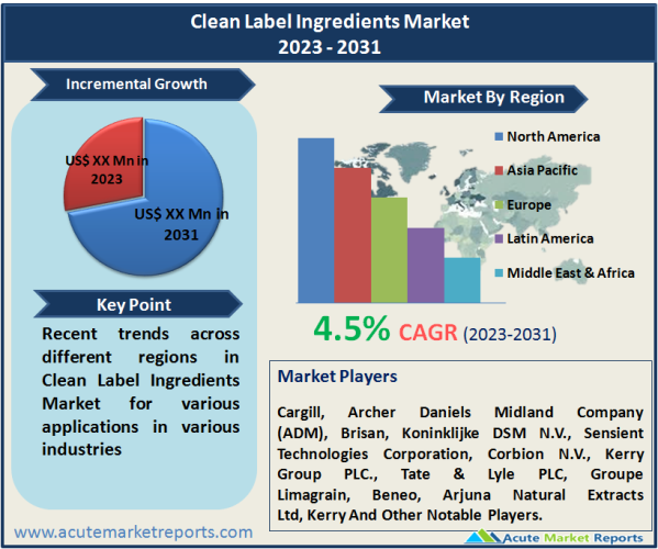 Clean Label Ingredients Market