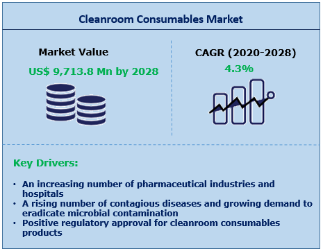 Cleanroom Consumables Market