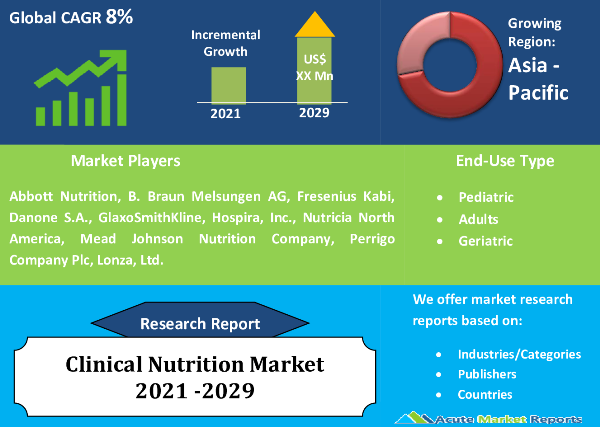 Clinical Nutrition Market