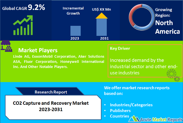 CO2 Capture and Recovery Market