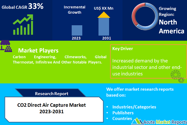 CO2 Direct Air Capture Market