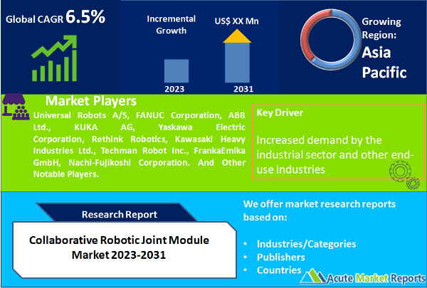 Collaborative Robotic Joint Module Market