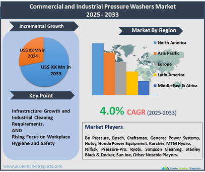 commercial-and-industrial-pressure-washers-market