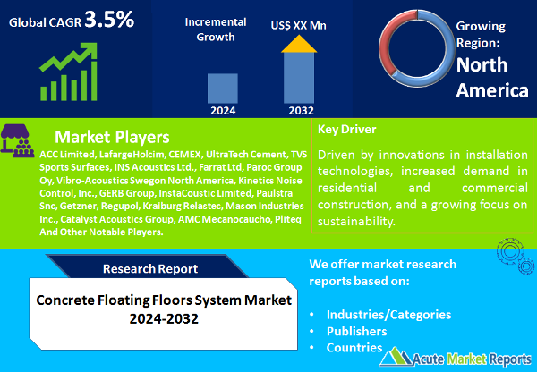 Concrete Floating Floors System Market