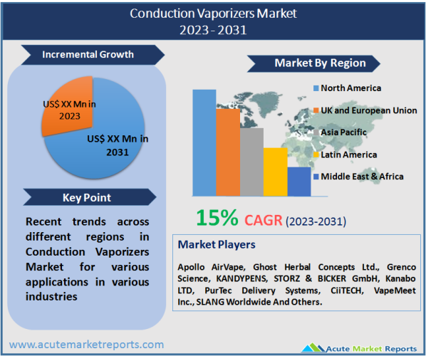 Conduction Vaporizers Market