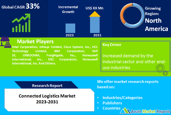 Connected Logistics Market