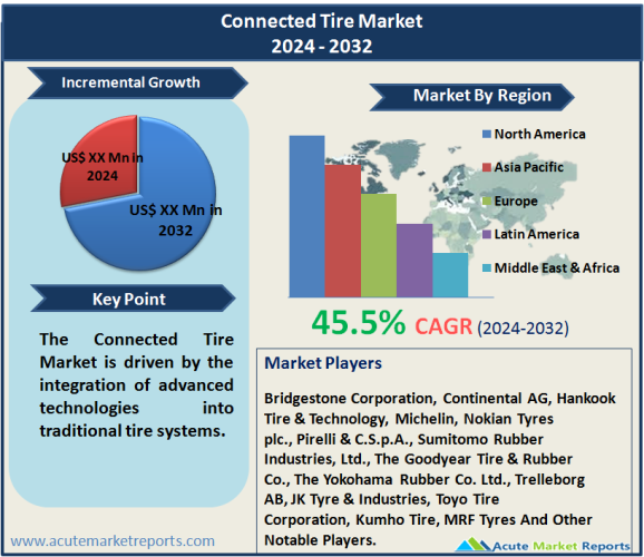 Connected Tire Market