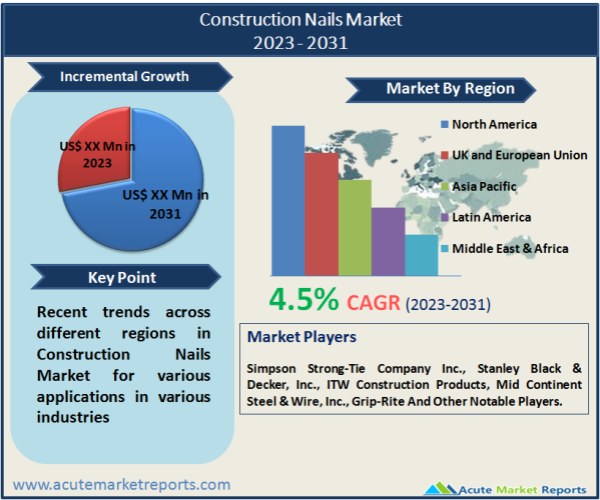 Construction Nails Market