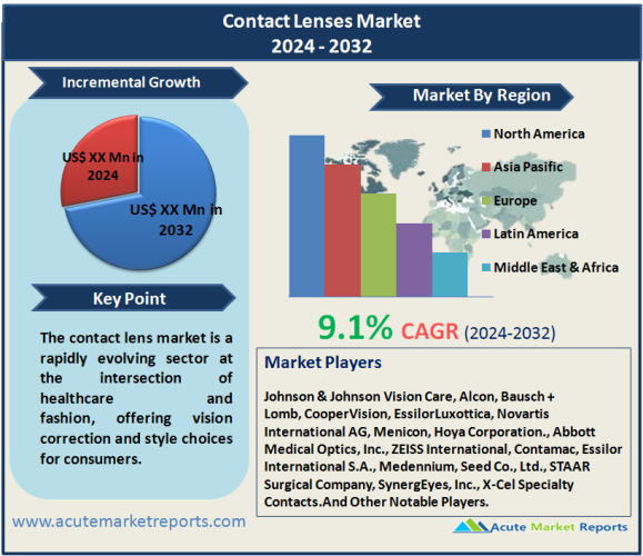 Contact Lenses Market