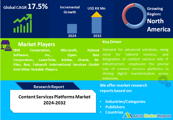 Content Services Platforms Market