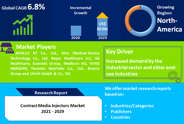 Contrast Media Injectors Market