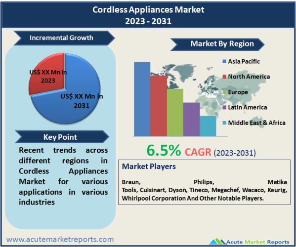 Cordless Appliances Market