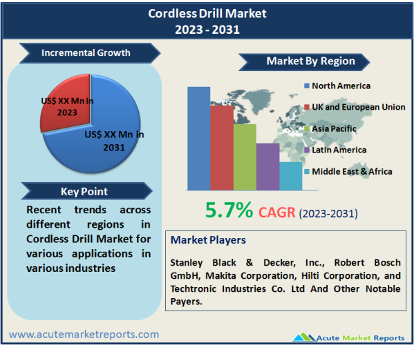 Cordless Drill Market