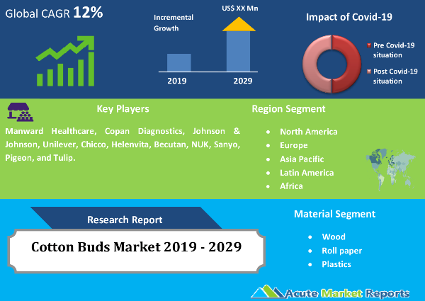 Cotton Buds Market