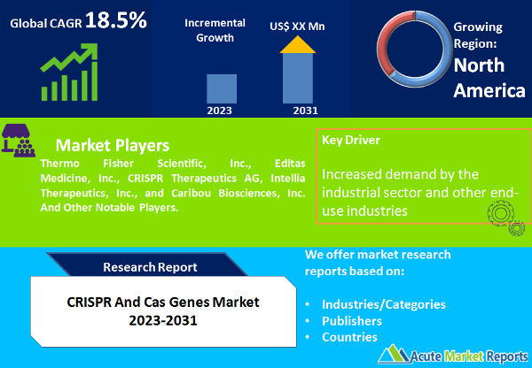 CRISPR And Cas Genes Market