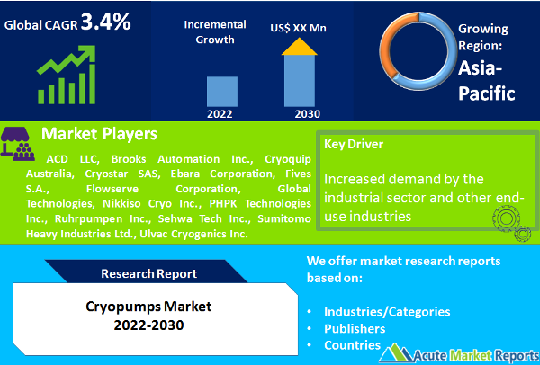 Cryopumps Market