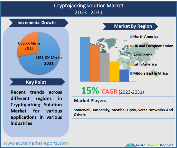 Cryptojacking Solution Market