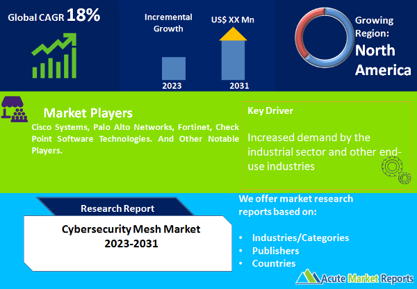 Cybersecurity Mesh Market