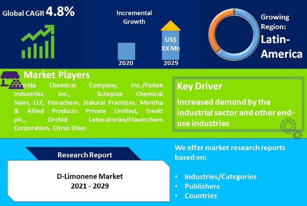 D-Limonene Market
