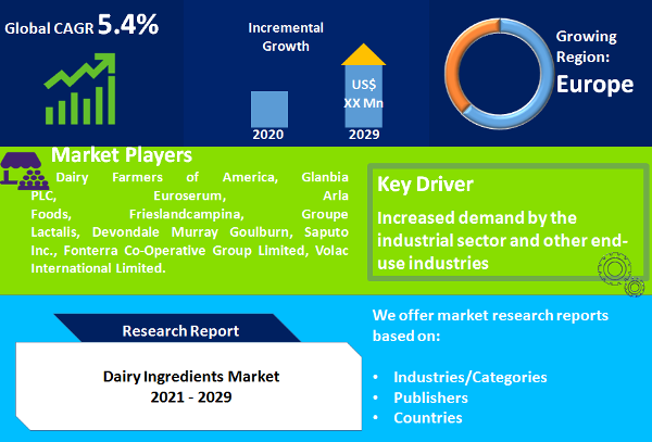 Dairy Ingredients Market