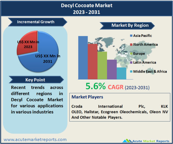 Decyl Cocoate Market