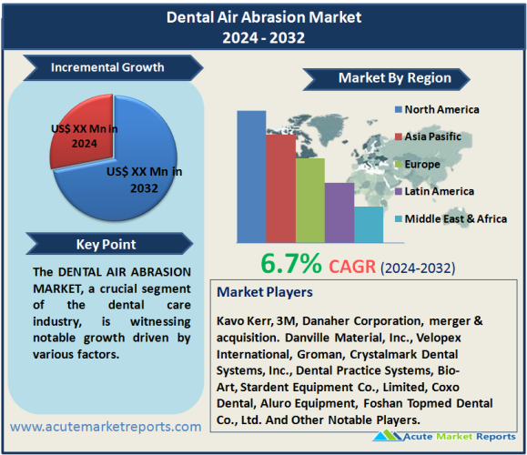 Dental Air Abrasion Market