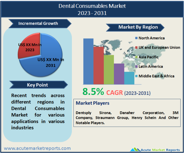 Dental Consumables Market