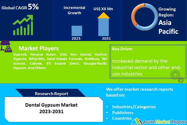 Dental Gypsum Market