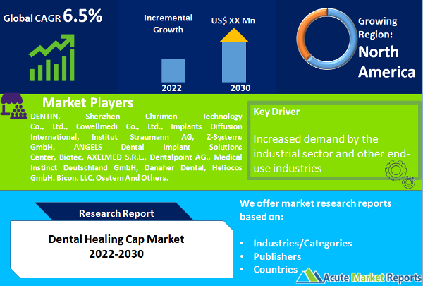 Dental Healing Cap Market