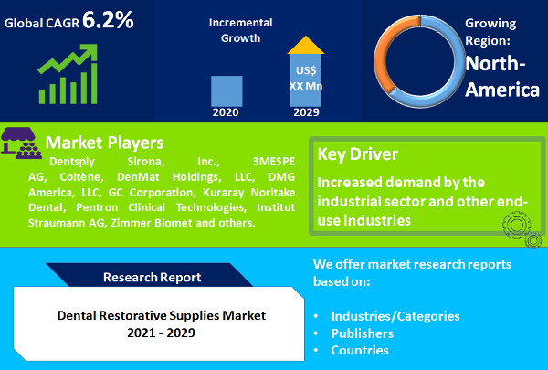 Dental Restorative Supplies Market